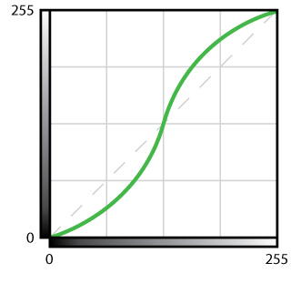The basic shape of the S-curve.